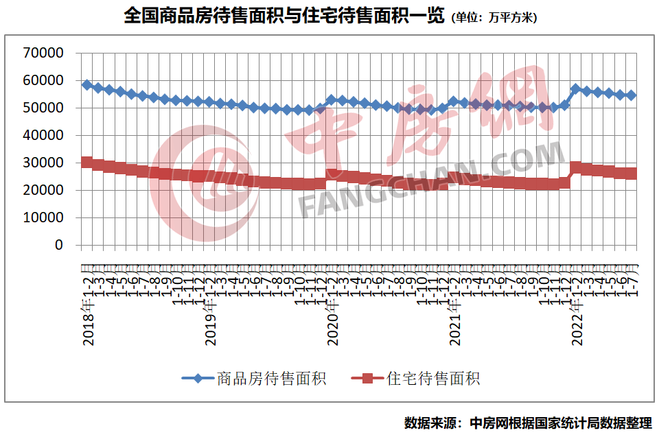 商品房待售面積 商品房待售面積